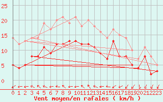 Courbe de la force du vent pour Wunsiedel Schonbrun