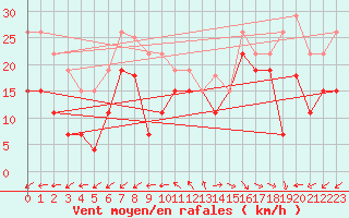 Courbe de la force du vent pour Pointe de Penmarch (29)