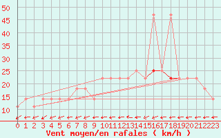 Courbe de la force du vent pour Berlin-Dahlem