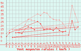 Courbe de la force du vent pour Porquerolles (83)