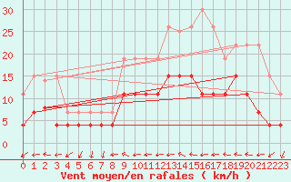 Courbe de la force du vent pour Valognes (50)