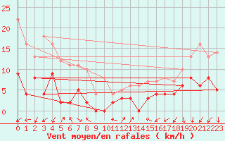 Courbe de la force du vent pour Montlimar (26)