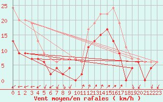 Courbe de la force du vent pour Figari (2A)