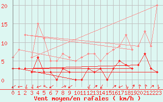 Courbe de la force du vent pour Brianon (05)