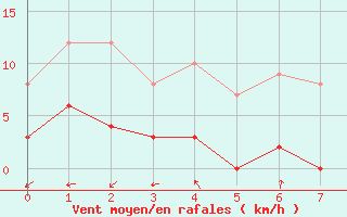 Courbe de la force du vent pour Aston - Plateau de Beille (09)