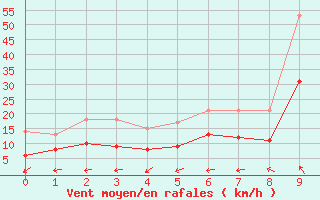 Courbe de la force du vent pour Pointe de Chassiron (17)