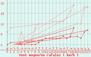 Courbe de la force du vent pour Tour-en-Sologne (41)