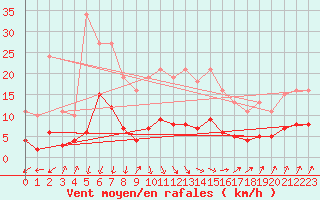 Courbe de la force du vent pour Asnelles (14)