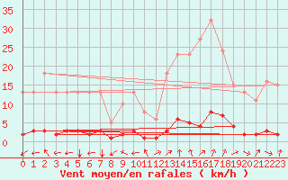 Courbe de la force du vent pour Srzin-de-la-Tour (38)