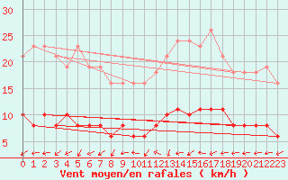 Courbe de la force du vent pour Tour-en-Sologne (41)