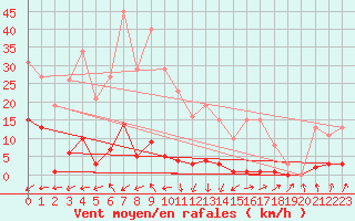 Courbe de la force du vent pour Beaumont du Ventoux (Mont Serein - Accueil) (84)