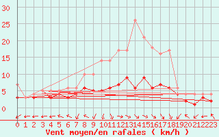 Courbe de la force du vent pour Waibstadt