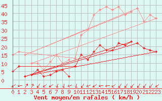 Courbe de la force du vent pour Bourganeuf (23)