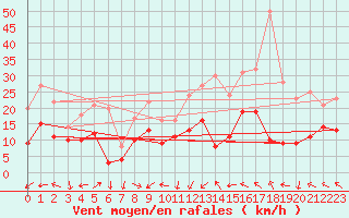 Courbe de la force du vent pour Orlans (45)