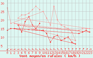 Courbe de la force du vent pour Weinbiet