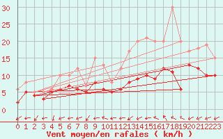 Courbe de la force du vent pour Chteauroux (36)
