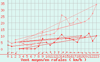 Courbe de la force du vent pour Quenza (2A)