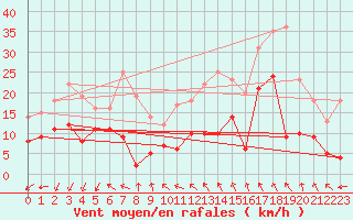 Courbe de la force du vent pour Millau - Soulobres (12)