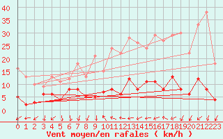 Courbe de la force du vent pour Cannes (06)