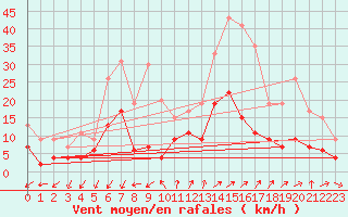 Courbe de la force du vent pour Embrun (05)