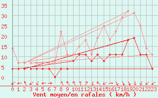 Courbe de la force du vent pour Clermont-Ferrand (63)