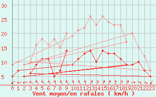 Courbe de la force du vent pour Lanvoc (29)