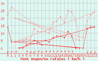 Courbe de la force du vent pour Embrun (05)