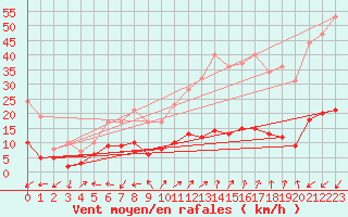 Courbe de la force du vent pour Berzme (07)
