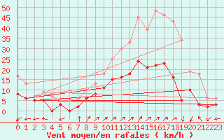 Courbe de la force du vent pour Vagney (88)