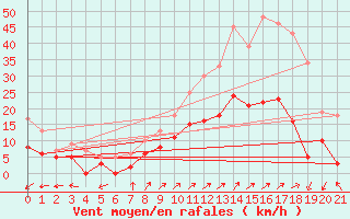 Courbe de la force du vent pour Vagney (88)