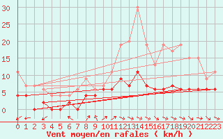 Courbe de la force du vent pour Le Mans (72)