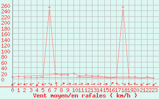 Courbe de la force du vent pour Lattakia