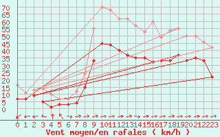 Courbe de la force du vent pour Muehldorf