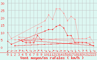 Courbe de la force du vent pour Zwiesel