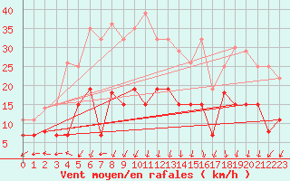 Courbe de la force du vent pour Saint-Auban (04)