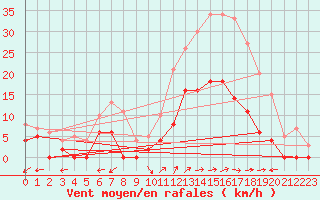 Courbe de la force du vent pour Montmlian (73)