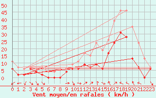 Courbe de la force du vent pour Orange (84)