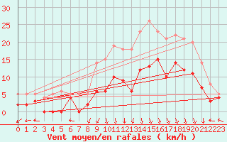 Courbe de la force du vent pour Epinal (88)