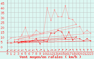 Courbe de la force du vent pour Muehlacker