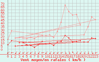 Courbe de la force du vent pour Col du Mont-Cenis (73)