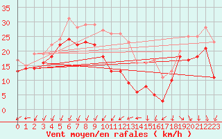 Courbe de la force du vent pour Mont-Aigoual (30)