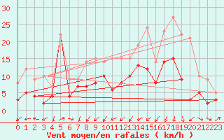 Courbe de la force du vent pour Muehldorf