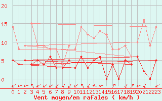 Courbe de la force du vent pour Sartne (2A)