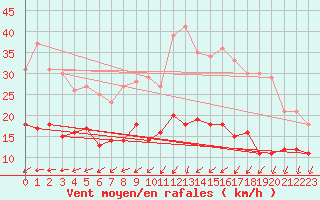 Courbe de la force du vent pour Villacoublay (78)