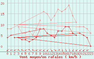 Courbe de la force du vent pour Vagney (88)