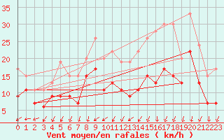 Courbe de la force du vent pour Orlans (45)