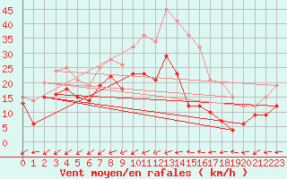 Courbe de la force du vent pour Angoulme - Brie Champniers (16)