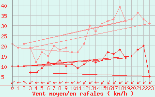 Courbe de la force du vent pour Boulogne (62)