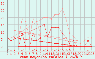Courbe de la force du vent pour Bergerac (24)