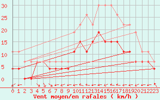Courbe de la force du vent pour Troyes (10)